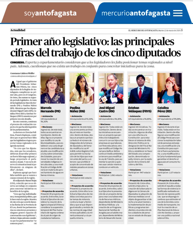 ATENCIÓN:
Diputada Paulina Nuñez tiene la peor asistencia y participación en votaciones del Congreso Nacional en la Región de #Antofagasta