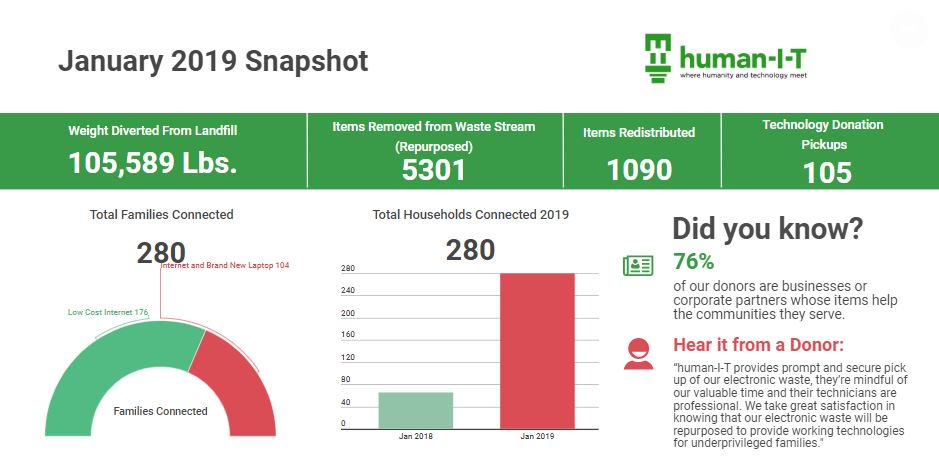human_i_t's tweet photo. This short last month did not stop our donors or us from creating a significant impact environmentally and digitally. Check out our sizzling February numbers, and start thinking of how your household or company is managing their unwanted tech. #right2tech #digitaldivide https://t.co/V4Jyy4Q1ui