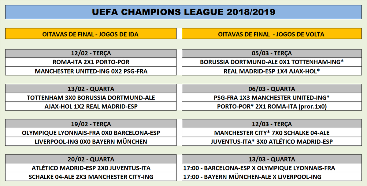 futebolpelomu1's tweet photo. Champions League.
Jogos de hoje:
Juventus 🇮🇹 3x0 Atlético Madrid 🇪🇸
⚽️ Cristiano Ronaldo (3).
Manchester City 🏴 7x0 Schalke 04 🇩🇪
⚽️ Agüero (2), Sané, Sterling, Bernardo Silva, Foden e Gabriel Jesus.
#UCL #ChampionsLeague #MCISO4 #MCISCH #JUVATM #JUVATL #futebolpelomundo https://t.co/JIjaUVozae