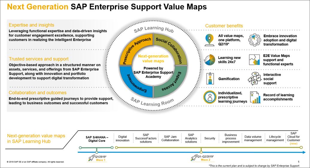 concornalm's tweet image. SAP announces its Next Generation of SAP Enterprise Support Value Maps #solman #solutionmanager #digital #https://buff.ly/2SXqnpO