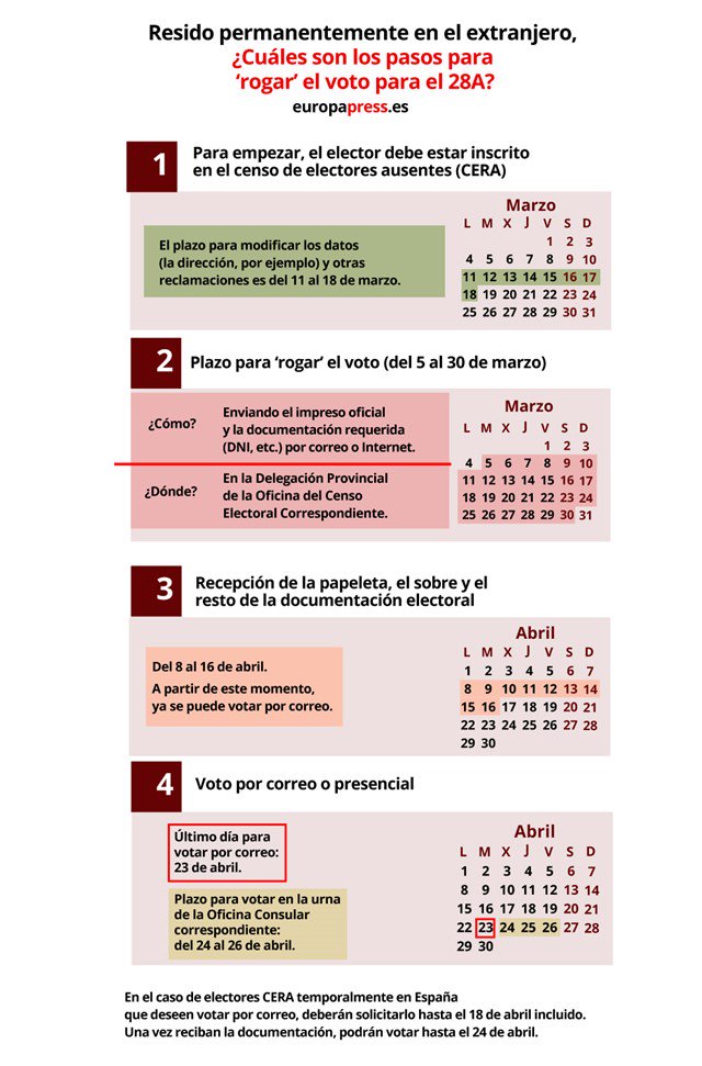 CBescansa's tweet photo. 2/2 Siento mucho que no lo hayamos logrado @mareagranate pero no cejaremos en el empeño. A pesar de todos los impedimentos, espero que los 2 millones de españolas y españoles que estáis fuera roguéis el voto y así se enteren en el PP de que queréis votar https://t.co/spkxBZdGix