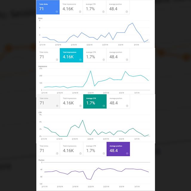 v12marketing's tweet image. New All-Time-Highs on this site's 28-Day Rolling-Averages in all four categories! Great work. 🎉
#seo #searchimpressionshare #googlewebmastertools #clickthrurate #cpc #contentmarketing #averages