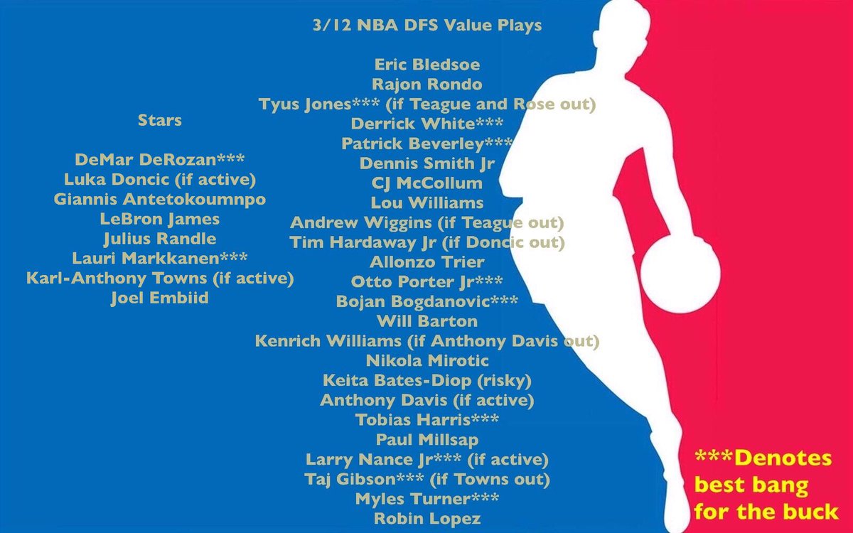 dfssleepers01's tweet photo. Tuesday night #NBA Value Plays #FanDuel #DraftKings #DFS #DFSsleepers #dfssleeper #FantasyBasketball #FantasyBasketballAdvice #DFSbasketballsleepers #DFSbasketball #NBATwitter https://t.co/fMBDIoODiP