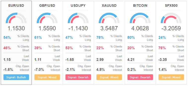 Dailyfx Team Live On Twitter Check Out Ig S Client Sentiment On - check out ig s client sentiment on select markets to find out the bearish or bullish bias of traders at this link https www dailyfx com !   sentiment usd