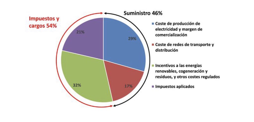 mariadelamiel's tweet image. A partir de abril la luz será un 4% más cara ya que el Gobierno no va a prorrogar la suspensión del impuesto al 7% de la generación (tributo que se aplica a las eléctricas pero que se repercute en el recibo).

Recordad, más del 50% de lo que pagamos en la factura son impuestos.
