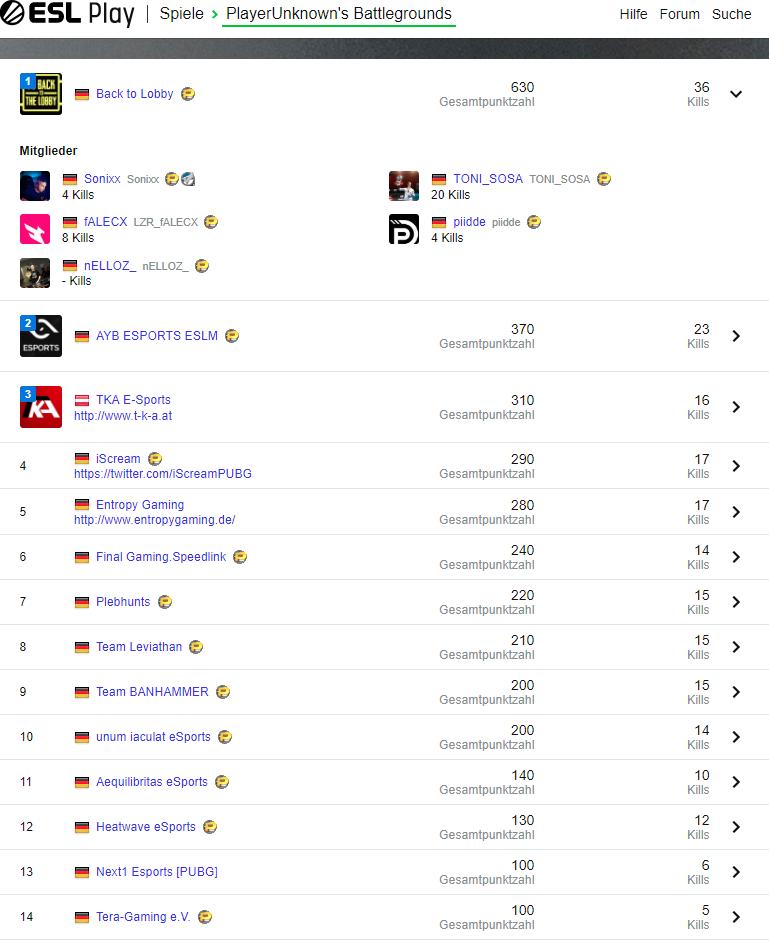 Nach einem überragenden 4. Spieltag sind wir wieder auf dem overall 1. Platz 🥇der <a href="/ESLGermany/">ESL Germany</a> PUBG Meisterschaft. Heute ging gut rein. Vielen Dank für den Support von allen und vorallem an meine stabilen mates <a href="/fALECX/">Samuel ‘fALECX‘ Klefe</a> <a href="/piiddeTV/">piidde</a> <a href="/SonixxPUBG/">Sonixx</a> 😘 bis nächste Woche Freunde #FullFocus