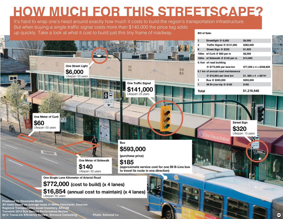 Does anyone in #yycplan know the once-in-a-generation cost to maintain local and collector streets? Should I use these numbers from Vancouver? Am I better off extrapolating from the City's back lane paving charges?
#CityMakingMath
thediscourse.ca/scarborough/co…