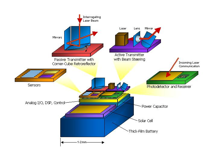 HedonikaHadron's tweet photo. #GolemDust
The goal of the #SmartDustproject is to build a self-contained, millimeter-scale sensing and c#ommunication #platform for a massively distributed #SensorNetwork.
#CleverDust
Ultra-low energy #microcontroller developed for #SmartDust https://t.co/uIrC7pfYK4