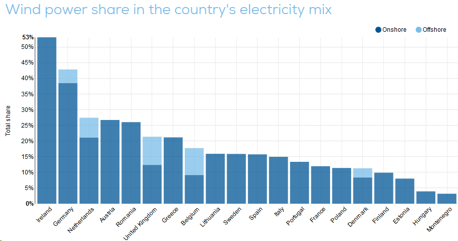 diariorenovable's tweet photo. El pasado lunes 7 países europeos obtuvieron más del 20% de su electricidad gracias a la energía eólica: 🇮🇪, 🇩🇪, 🇳🇱, 🇦🇹, 🇷🇴, 🇬🇧 y 🇬🇷.

#energíaeólica https://t.co/vTRnBLtXS7