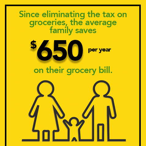 SCHouseGOP's tweet image. Looking out for taxpayers is a top priority in the SC House budget. Eliminating the tax on groceries is good for all South Carolina families. Check out this BUDGET FACT ⬇️⬇️ #budgetweek