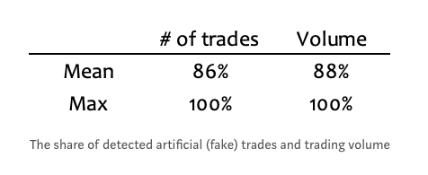 Solidus_Labs's tweet image. Another study, this time by @cryptointegrity, indicating enormous rates of manipulation-driven volume in major exchanges. Strong, digital asset-specialized surveillance is critical to addressing this effectively.

#cryptomanipulation #digitalassets

theblockcrypto.com/2019/03/11/smo…