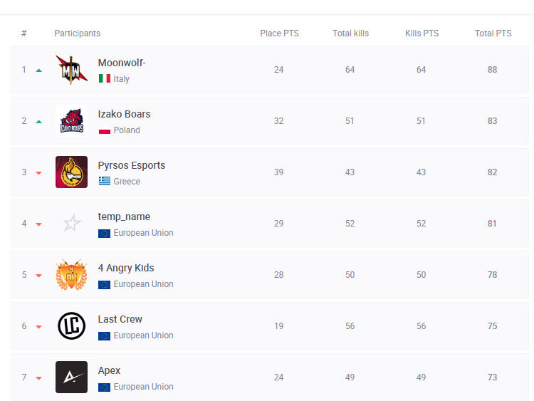 Made it to contender !! 
<a href="/MoonWolf_Team/">MOONWOLF_PUBG</a>  🔥