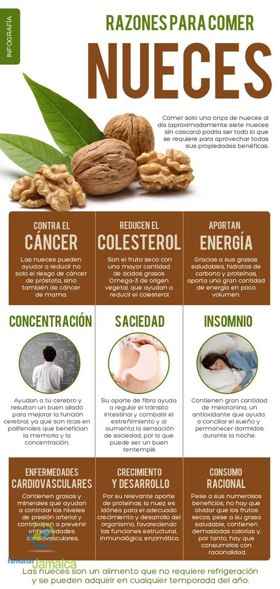 FarmJamaica's tweet photo. Razones para comer nueces:
💪 Aportan energía
💚 Reducen el colesterol
🧠 Mejoran la concentración
💤 Ayudan a disminuir el insomnio

Comparte esta publicación para que todos conozcan los beneficios de este alimento. https://t.co/GpIFn1VrNd
