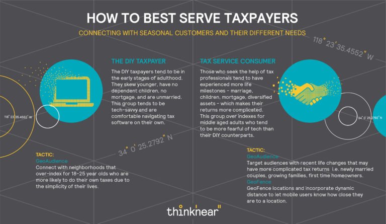 #TaxSeason is almost over! Filers can generally be broken into two groups: those who DIY and those who enlist the help of a tax professional. Learn how to target each group with #location-based tactics and insights. ow.ly/73TH50n319m
