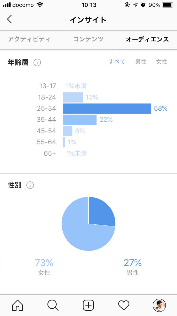 小林亮平 Bank Academy こっそり開示しますが インスタのフォロワーの生データです 18 34歳で71 男女比率も73 が女性という数字に このデータだけでも インスタに注力する価値がありますね Twitterとはかなり違う層にアプローチできています