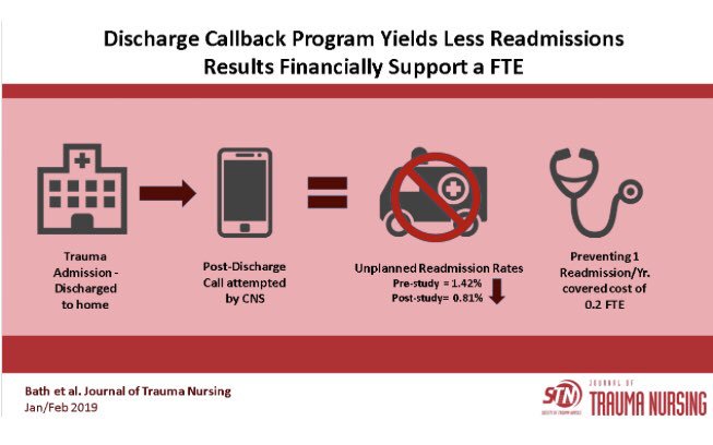 Want to decrease readmissions?
<a href="/SocTraumaNurses/">SocietyTraumaNurses</a> #VisualAbstract   journals.lww.com/journaloftraum…