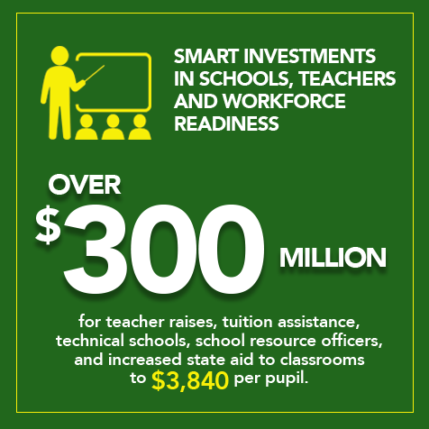 SCHouseGOP's tweet image. DID YOU KNOW: Over $300 million in this year's budget is invested in schools, teachers, workforce readiness, and increases state aid to classrooms?  #budgetweek  @schousespeaker @GarySimrill @FortMillRaye