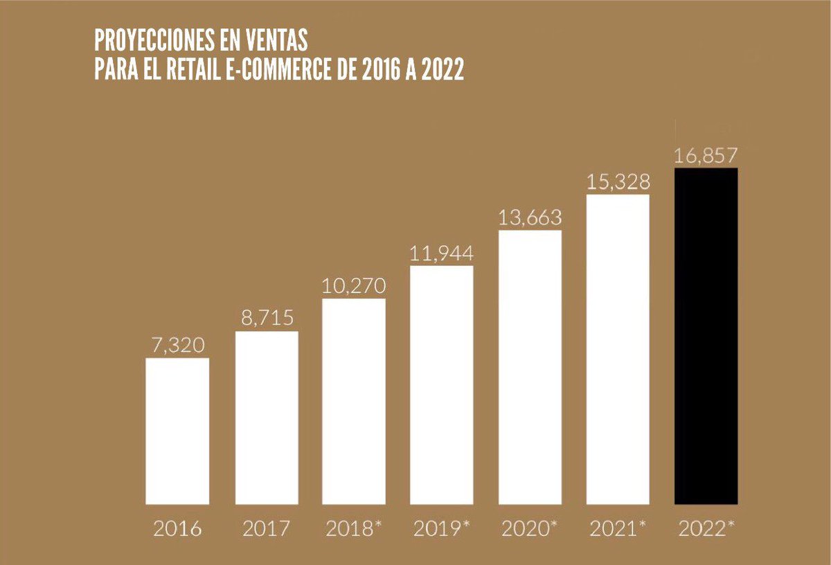 Intermoda's tweet photo. Hoy se cumplen 30 años de la World Wide Web (www), que revolucionó el mundo de forma increíble. Este avance ha favorecido al comercio digital. Se prevé que la cifra de ventas en e-commerce crecerá a 16 mil 860 MDD para el 2022 ¿Seguirá en aumento?
#IMfacts https://t.co/mphw3L2SLT