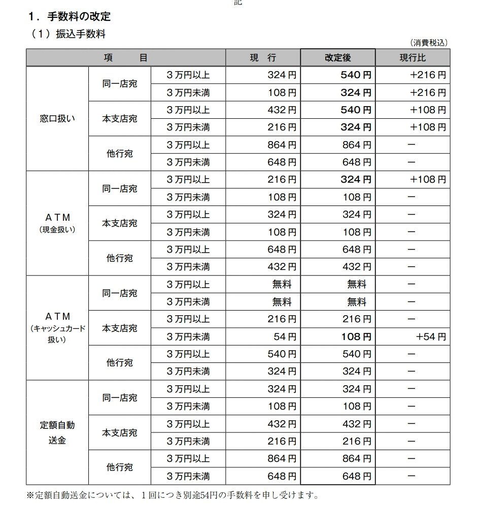 主に三重県の方へ… 4月から、百五銀行さんの手数料が変更になりますよ… 振込は値上げしますよ… そして、両替無料枠が廃止になりますよ…  結婚式とかお年玉用に「新札に替えてもらお！(1枚でも)」にも540円かかるようになるよ… キャッシュカード持ってれば両替機は無料枠 ...