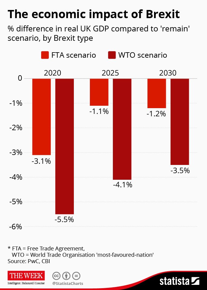 A second referendum is the best option for the UK economy .
#Brexit