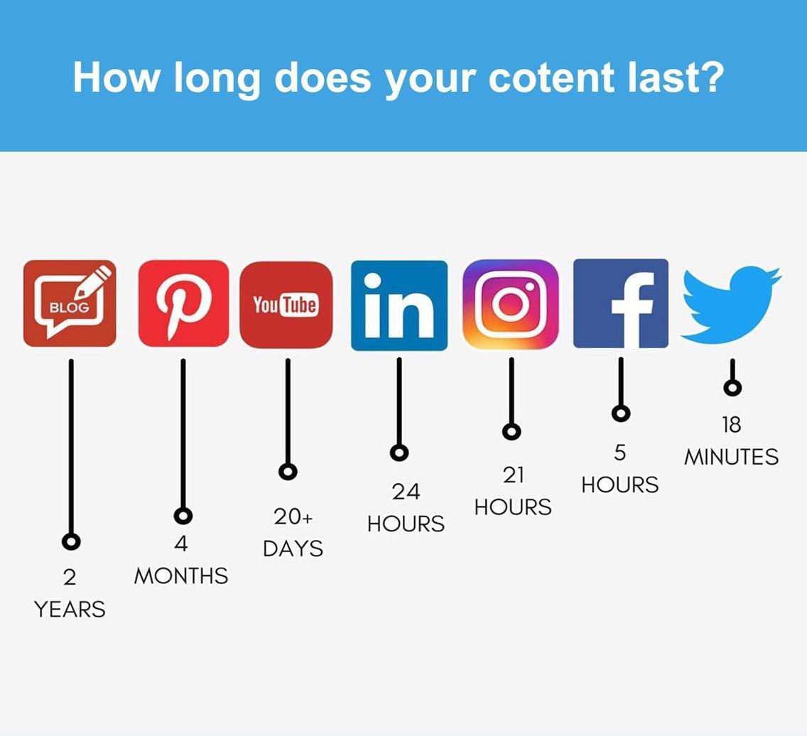 RavinaAchhra's tweet photo. How long does your content last?
#SocialMedia #socialmediamarketing #InternetMarketing #OnlineMarketing #SMM #Facebook #SocialMediaBenefits #DigitalMarketing #blogger #bloggermarket #Pinterest #youtube #linkedin #instagram #Twitter https://t.co/ukVam3eZPm