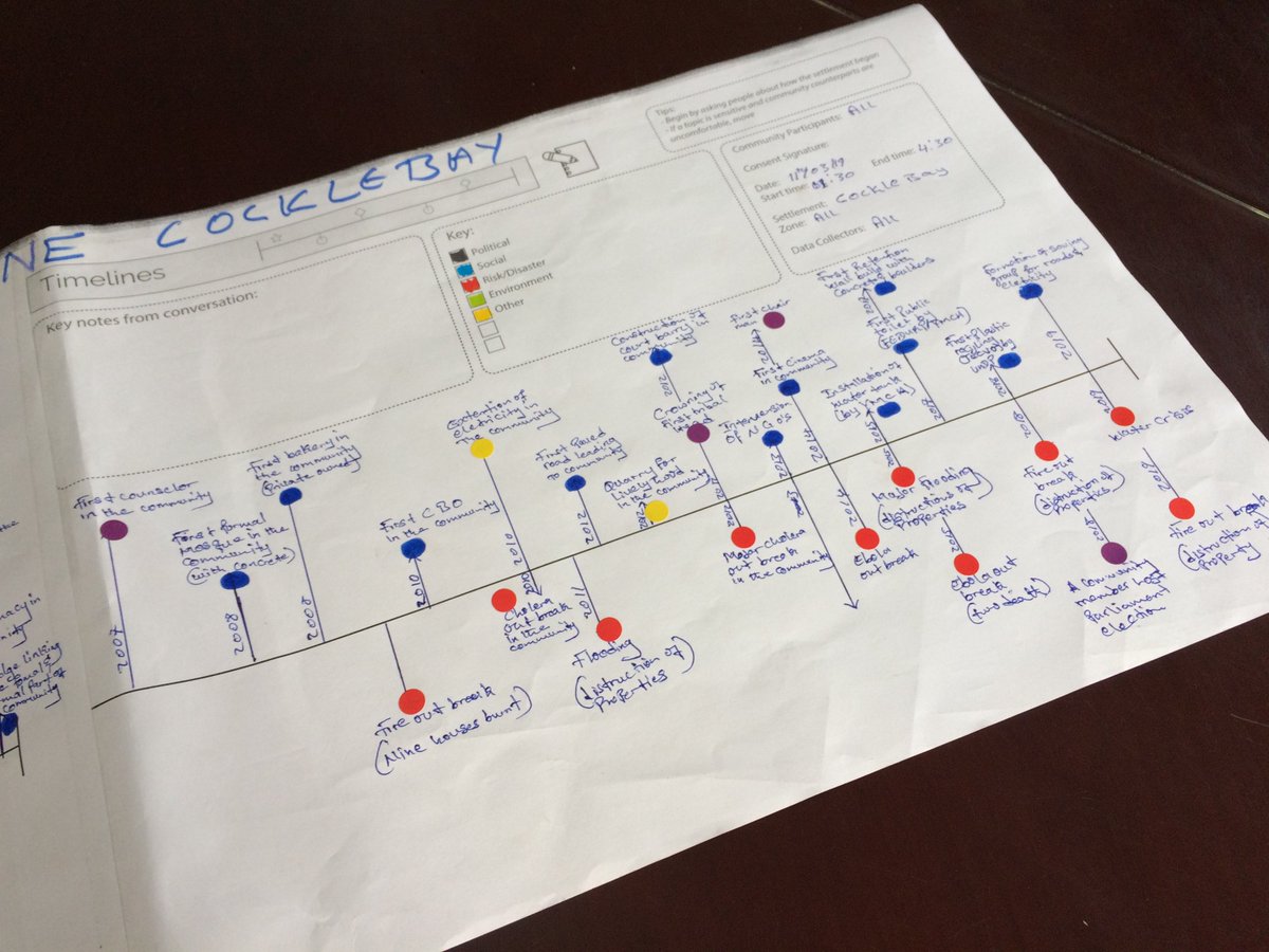 Fantastic mapping &amp; timeline work from our team of local data collectors, providing useful spatial &amp; temporal info on #Dworzark &amp; #CockleBay
Today we're back in Dworzark conducting household surveys
🗺️📝🏘️
#participatory #communityled #datacollection #Freetown
@ASF_UK <a href="/urban_know/">Urban_Know</a>
