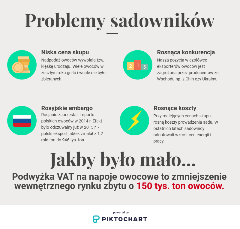 kups_official's tweet photo. Polscy sadownicy i rolnicy mają wiele powodów do niezadowolenia. Dziś w nocy I czytanie podwyżki #VAT na napoje owocowe z wysoką zawartością soku. Ta zmiana zmniejszy rynek zbytu sadowników o 150k t. Czy sadownicy będą kolejną niezadowoloną grupą? @jkardanowski @kolodziejczak_m https://t.co/ucwIRrqvPD
