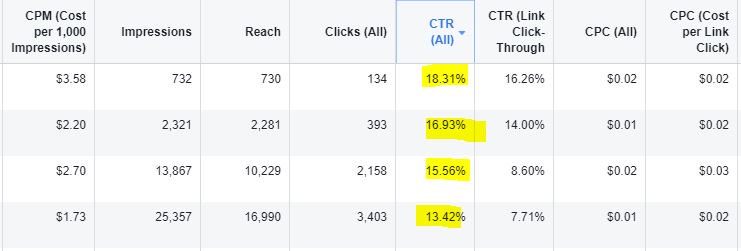 MargoZSocial's tweet photo. This proud feeling when you know you've got your targeting right! 😁
What is the best CTR that you've managed to have so far?
#howto #facebook #facebookadvertising https://t.co/iqVbjP0IAq