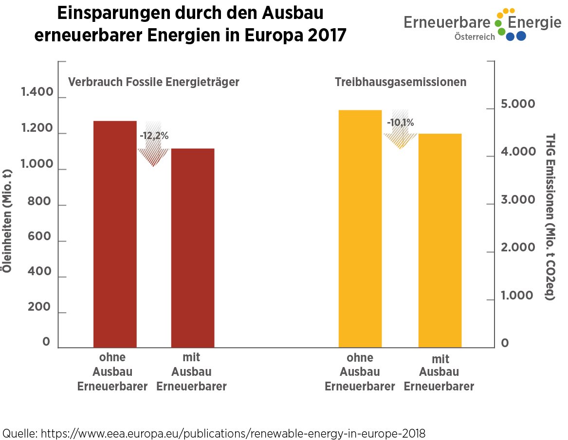 Der Umbau des #Energiesystems auf #Erneuerbare erfüllt mehrere Ziele: Die Entwicklung und Nutzung moderner #Technologien und die Beendigung der #Importabhängigkeit sowie die Reduktion von #Treibhausgasemissionen.
Mehr dazu in der aktuellen #EFA: bit.ly/2T318Cm