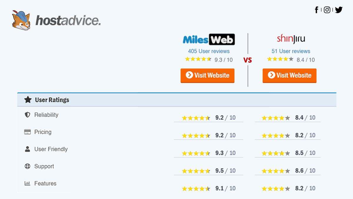 MilesWeb's tweet photo. We're committed to providing the best #CustomerService possible. #CompareWebHost #CompareMilesWeb #WebHosting #Domains https://t.co/Y1TCPW7H4Y