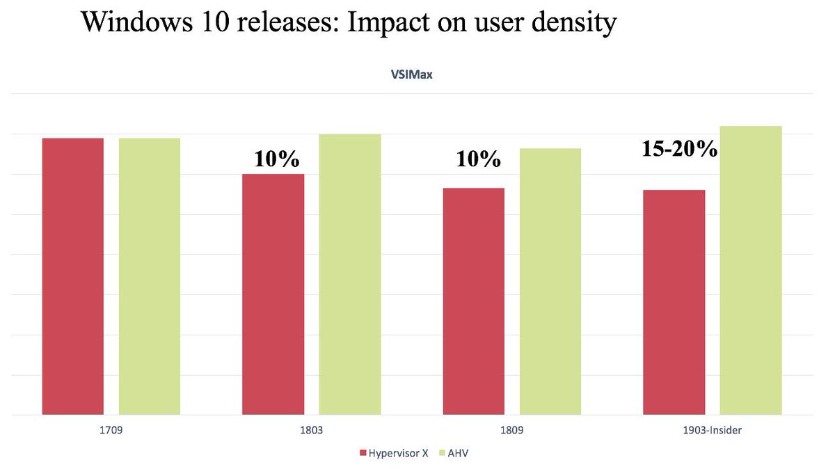 A #Nutanix competitor is making baseless claims that VM density is less on #AHV our next generation hypervisor compared to their hypervisor.

Here's a density example for desktops with a number of examples which show different Windows 10 releases.

#AHV for the win! 🥇

#HCI #CIO