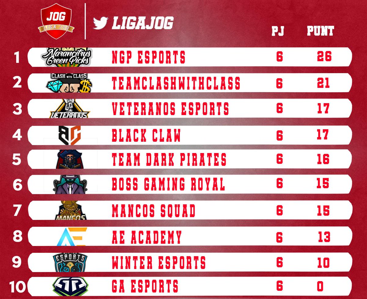 ‼️A falta de 3 jornadas la clasificación en cabeza está aún por decidir‼️

@GAEsportsClub
<a href="/BlackClawEs/">Black Claw</a>
<a href="/BossGamingClub/">Boss Gaming</a>
<a href="/ClashWithClass_/">WithClass</a> 
@AEeSportsCR 
<a href="/ZaragozaBaby/">Baby Zaragoza</a>
<a href="/MancosSquad/">MancosSquad</a> 
<a href="/WinterEsportsES/">Winter Esports</a> 
@TDarkpirates 
<a href="/NGPeSports/">NGPE Sports & Fitness Club</a> 
<a href="/VeteranosClub/">Veteranos eSports</a>