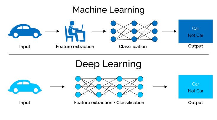 CleomeSoft's tweet image. Deep learning excels on problem domains where the inputs (and even output) are analog. Meaning, they are not a few quantities in a tabular format but instead are images of pixel data, documents of text data or files of audio data.  #deeplearning #CleomeSoft #LearnApplyRepeat