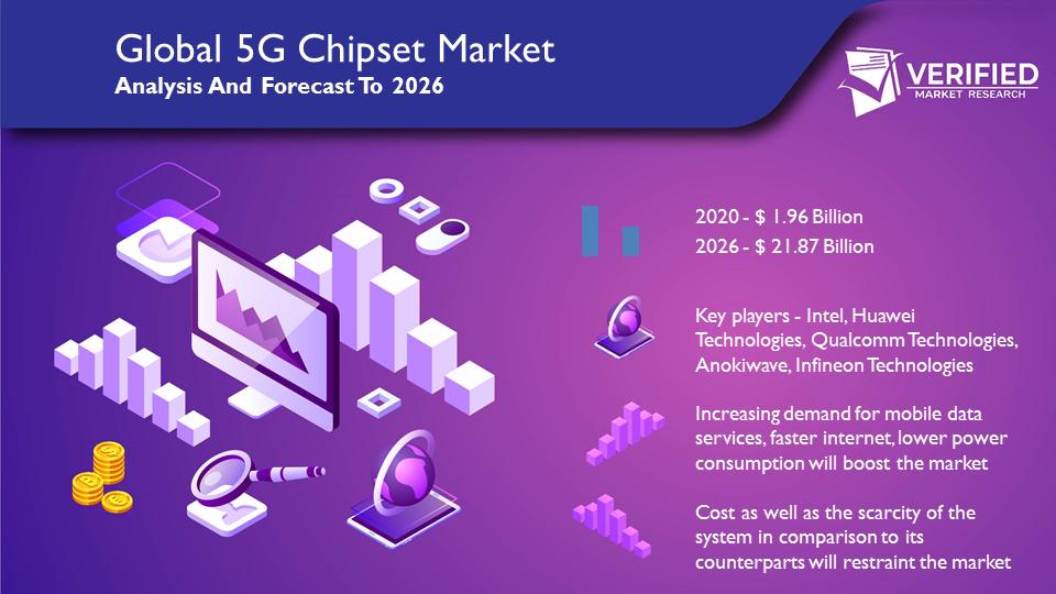 vmrresearch's tweet photo. Global #5GChipset Market growing at a CAGR of 44.1% from 2021 to 2026.
Get More on - https://t.co/hl6Gkjj5cp
@intel @Huawei @Anokiwave @nokia @XilinxInc @IBM @govsingapore #electronicComponent #integratedCircuit #dataflow #networking #technology https://t.co/joPvi6uojk