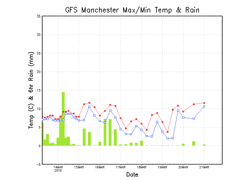 weatherschool's tweet photo. 7-day temperature forecast graphs showing cooler temperatures for a time this weekend, although getting milder again next week https://t.co/Wyi2YawSpQ #ukweather #weather #WinterBites https://t.co/4yNX3QwwWJ