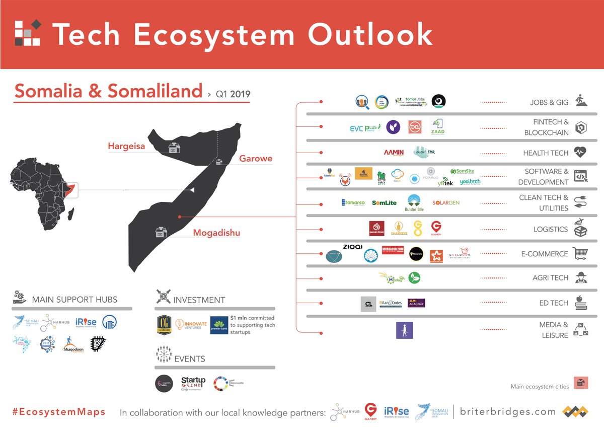 Dario__Gln's tweet image. Thrilled to release these #Somalia+#Somaliland #EcosystemMaps as the product of a collective effort coordinated by @Briter_bridges &amp;amp; captained by our partners @iRiseHub, @sihub_, @HarHub, &amp;amp; @DeeqAfrika as our ambassador. Thanks @so_innovate @SOSTECInc @HayaanTech @DHargeisa💡!