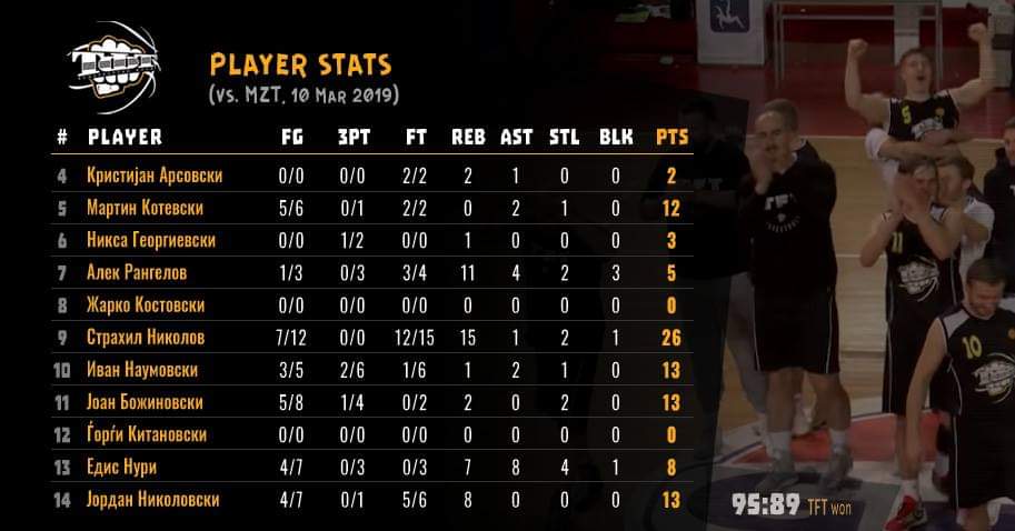 BasketballTft's tweet photo. Game 14 | TFT players stats (vs. MZT) https://t.co/5Ddq36PX4x