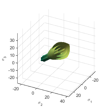 Geotribologist's tweet photo. So if you superimpose Mohr-Coulomb, Druker-Prager and Modified Cam-Clay yield surfaces with suitable scaling in principle stress space you can draw a tulip. #springishere #matalb #rockmechanics #phdlife https://t.co/4bcdzDfegD
