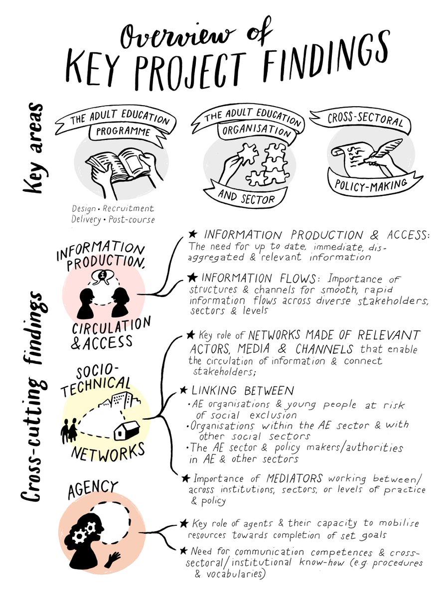 map_edu's tweet photo. Communicative Ecologies and Assemblages Analytical Framework developed by @jotacchi &amp; @asabiescu for our #Horizon2020 project on #AdultEducation in #EU28 and #Turkey. Illustrations by the brilliant @AinoSutinen. The full report &amp; more soon on our website: https://t.co/hUQjEt6I4l https://t.co/j20DpaIKdm