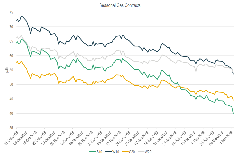 EICinsights's tweet photo. Losses of nearly 4% across the #gas curve today. #Summer19 is testing support at 40p/th, #Winter19 has broken below June 2018 lows at 54p/th. Both the Summer and Winter 19 gas contracts have now fallen by 5p/th since the start of March. https://t.co/1k5yerwWXP