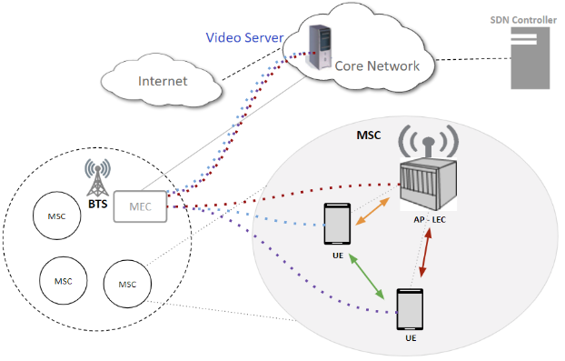 SarahUsmann's tweet photo. Future communication systems, such as AR/VR and huge video streaming will face disruptive changes in the current system. To overcome these changes, softwarization paradigm is applied, such as SDN/NFV for the upcoming 5G system realizing MEC and networking solutions. https://t.co/9zU0LepCfW