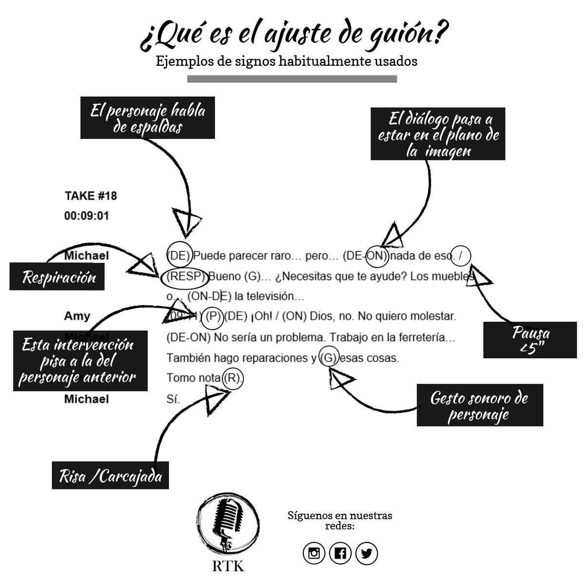 RetakeSchool's tweet photo. #FelizMiércoles
🎙El #ajustedeguion consiste en la modificación de la forma del #guion con la finalidad de que se adecue lo mejor posible a los movimientos de la boca de los actores originales. Para ello se utilizan #signos que facilitan el trabajo a los #actoresdedolaje. 👇#dub https://t.co/HXxiUKU3Y9