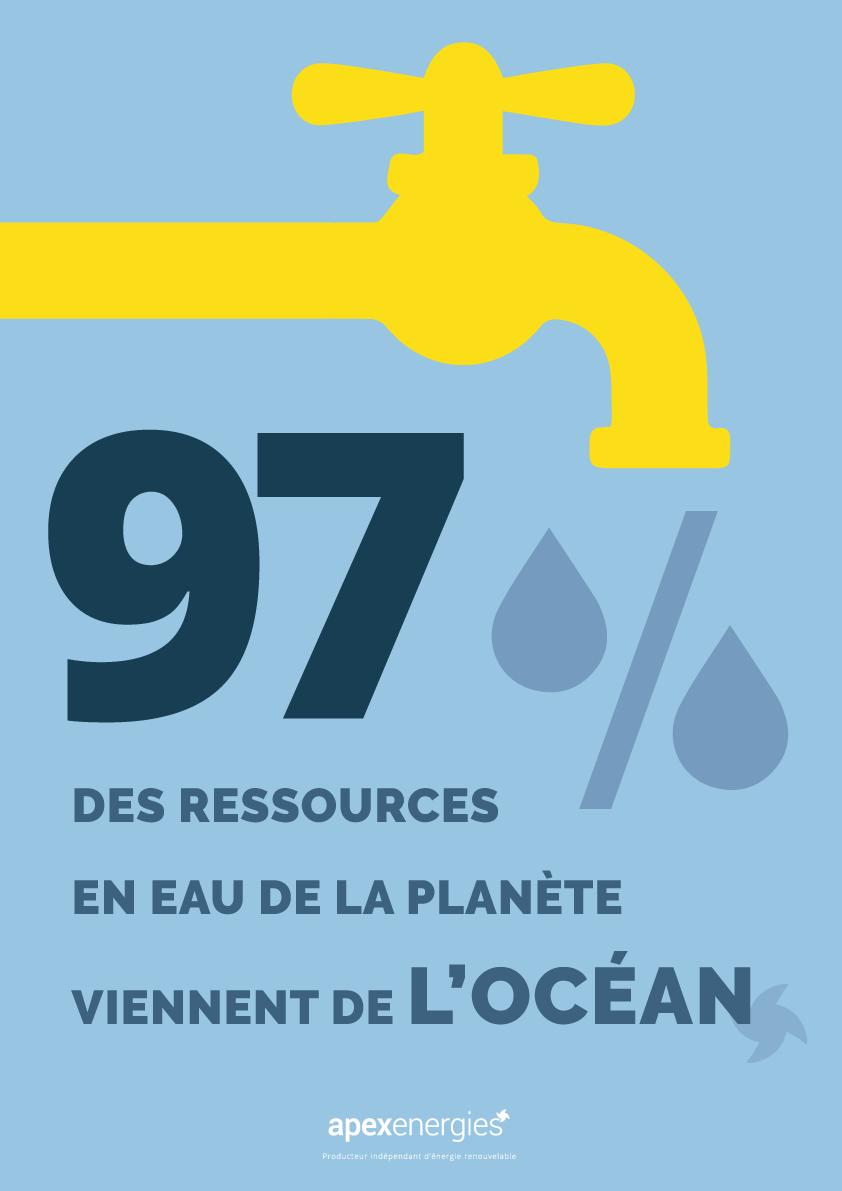 Apex_Energies's tweet photo. [#Chiffre] 97% des ressources en eau de la planète viennent de l'Océan 🌊
Pensez à dire non au plastique🤚
#stopauplastique #stopauxdéchets #zérodéchet #oceanszero #pollution #protection #océans #environnement #merméditerranée
w/ @surfridereurope @SurfriderMars https://t.co/axtkppDhdF