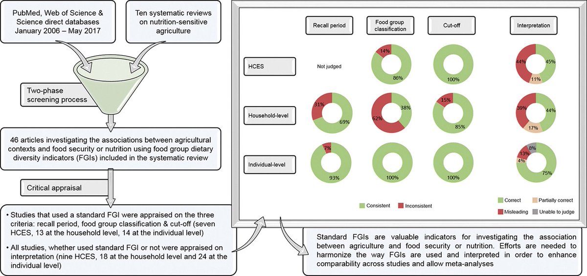 An important paper towards building a robust body of evidence on the impact of agriculture on #nutrition and #foodsecurity at #global level. lnkd.in/eeqeJ3X #nutritiondecade #nutritionsensitiveagriculture #food