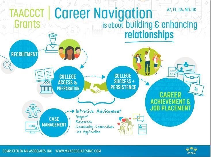 We tend to sketch a #dataviz design on paper first, then engage a graphic designer to complete the task. We did a set of #databoards & infographics to depict #careercounseling in #CommunityColleges via @USDOL #WorkforceDevelopment grants bt.2013-18. 
#TAACCCT #careernavigation