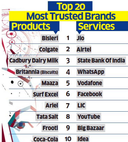 adnationmedia's tweet photo. Top 20 most trusted brands as per Brand Equity's Most Trusted Brands survey.
#newsoftheday #adnation #businesstransformers #brandequity #branding https://t.co/FOLknDfenA