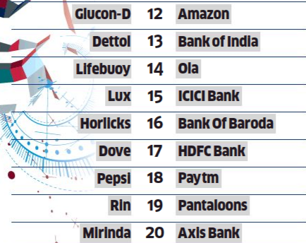 adnationmedia's tweet photo. Top 20 most trusted brands as per Brand Equity's Most Trusted Brands survey.
#newsoftheday #adnation #businesstransformers #brandequity #branding https://t.co/FOLknDfenA