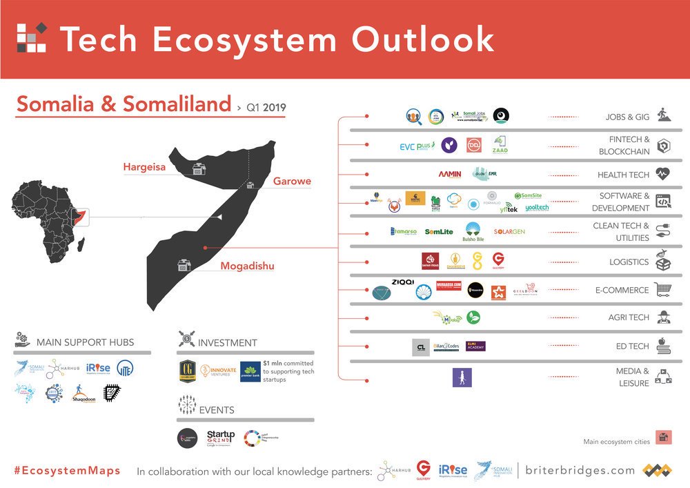 yooltech's tweet image. We are so glad to see @YOOLTECH at @Briter_bridges #EcosystemMaps in #Somalia and #Somaliland so many thanks to @Dario__Giuliani