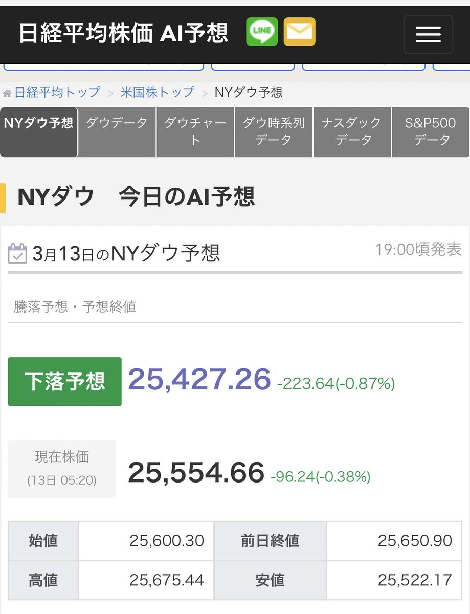 ダウ 今日 の ニューヨーク