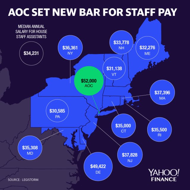 MichaelBKelley's tweet photo. Some perspective on entry-level minimum pay raise for @AOC’s office: About 34% higher than the median for House staff assistants https://t.co/mhZ28J9KAb by @aarthiswami and @DFosterGraphics https://t.co/cY0Dxs3yBT